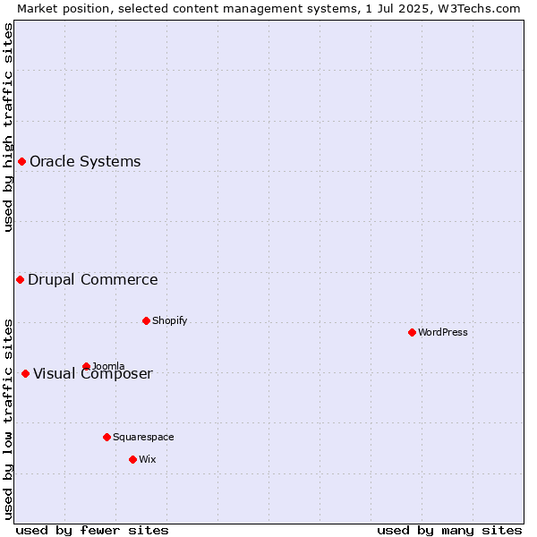 Market position of Visual Composer vs. Oracle Systems vs. Drupal Commerce