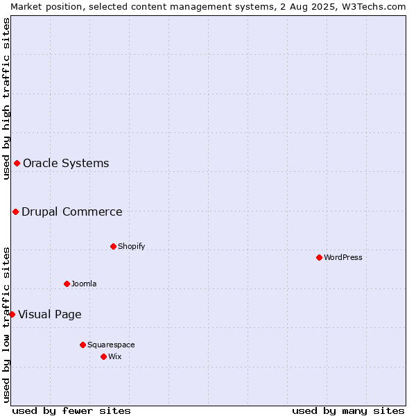 Market position of Oracle Systems vs. Drupal Commerce vs. Visual Page