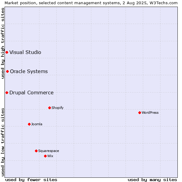 Market position of Oracle Systems vs. Visual Studio vs. Drupal Commerce