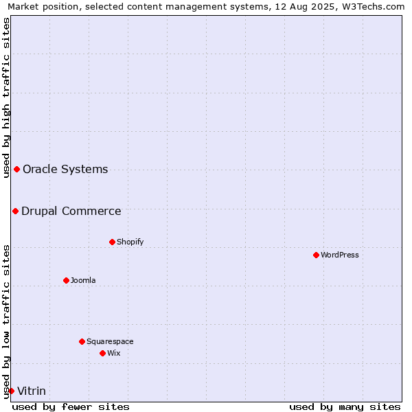 Market position of Oracle Systems vs. Drupal Commerce vs. Vitrin