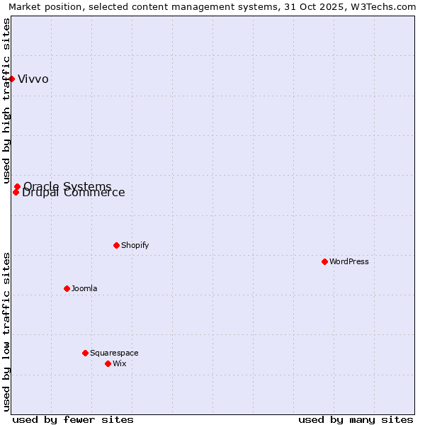 Market position of Oracle Systems vs. Drupal Commerce vs. Vivvo