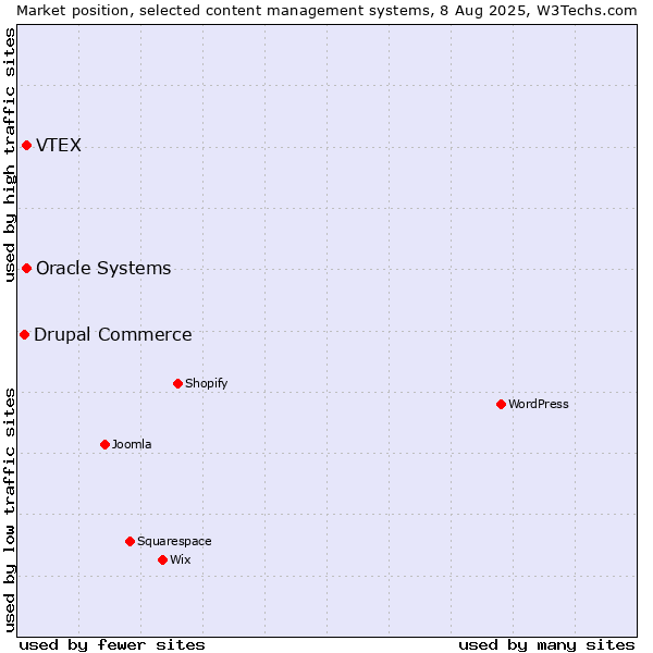 Market position of VTEX vs. Oracle Systems vs. Drupal Commerce