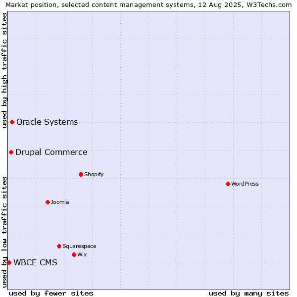 Market position of Oracle Systems vs. Drupal Commerce vs. WBCE CMS