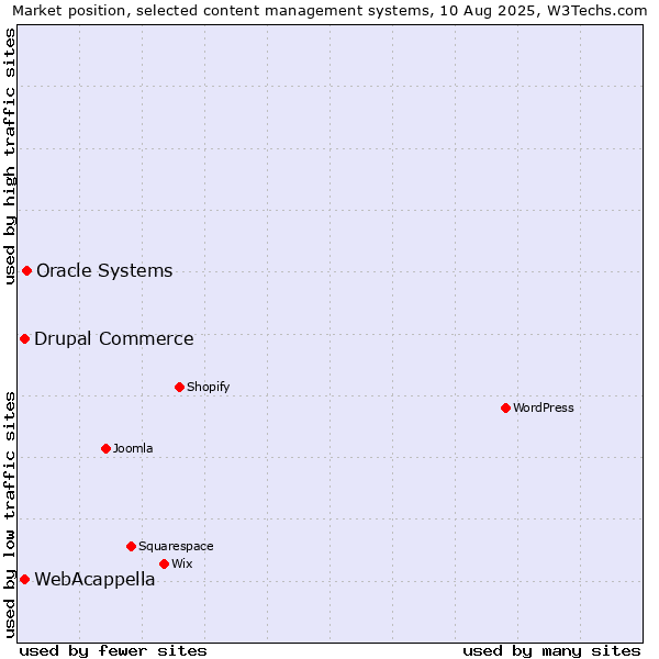 Market position of Oracle Systems vs. WebAcappella vs. Drupal Commerce