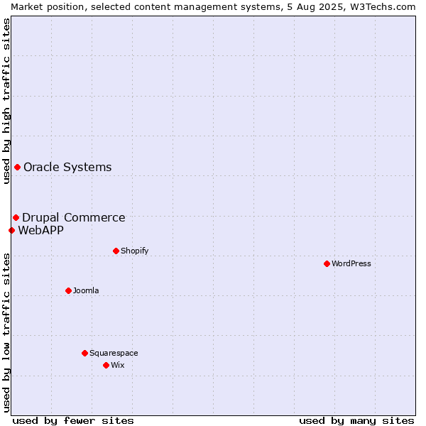 Market position of Oracle Systems vs. Drupal Commerce vs. WebAPP