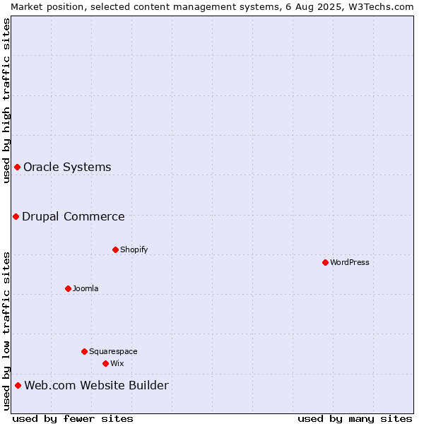 Market position of Web.com Website Builder vs. Oracle Systems vs. Drupal Commerce