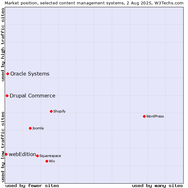 Market position of Oracle Systems vs. Drupal Commerce vs. webEdition