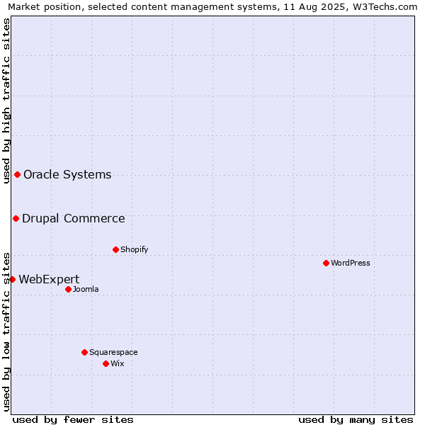 Market position of Oracle Systems vs. Drupal Commerce vs. WebExpert