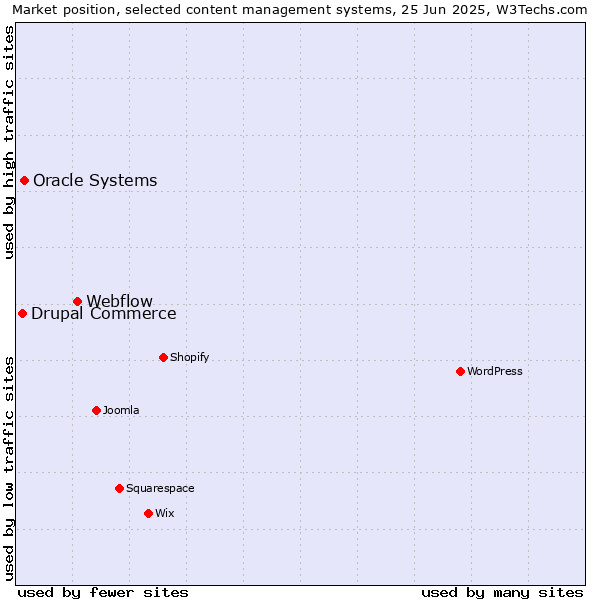 Market position of Webflow vs. Oracle Systems vs. Drupal Commerce