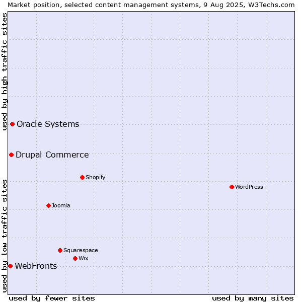 Market position of Oracle Systems vs. Drupal Commerce vs. WebFronts