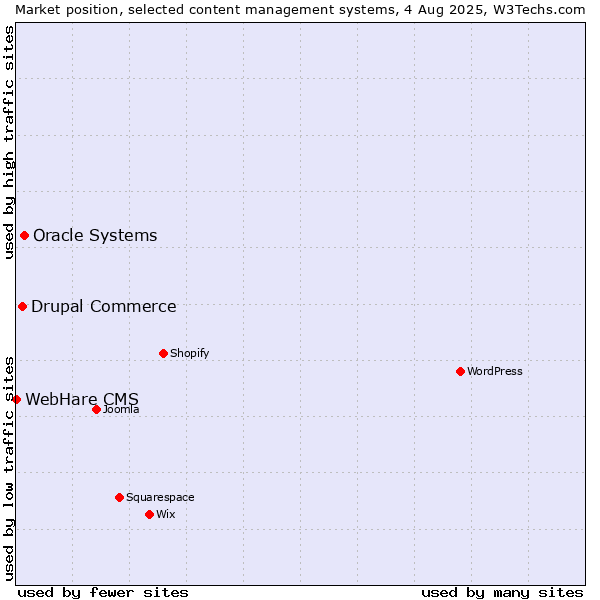 Market position of Oracle Systems vs. Drupal Commerce vs. WebHare CMS