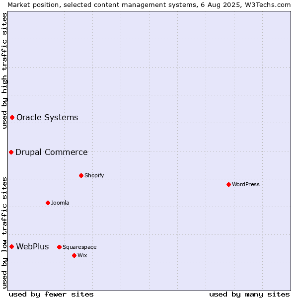 Market position of Oracle Systems vs. WebPlus vs. Drupal Commerce