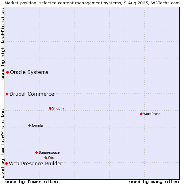 Market position of Oracle Systems vs. Drupal Commerce vs. Web Presence Builder