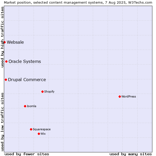 Market position of Oracle Systems vs. Drupal Commerce vs. Websale