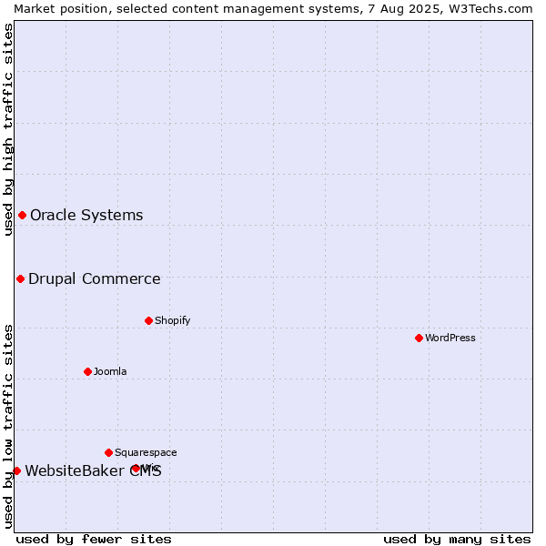 Market position of Oracle Systems vs. Drupal Commerce vs. WebsiteBaker CMS