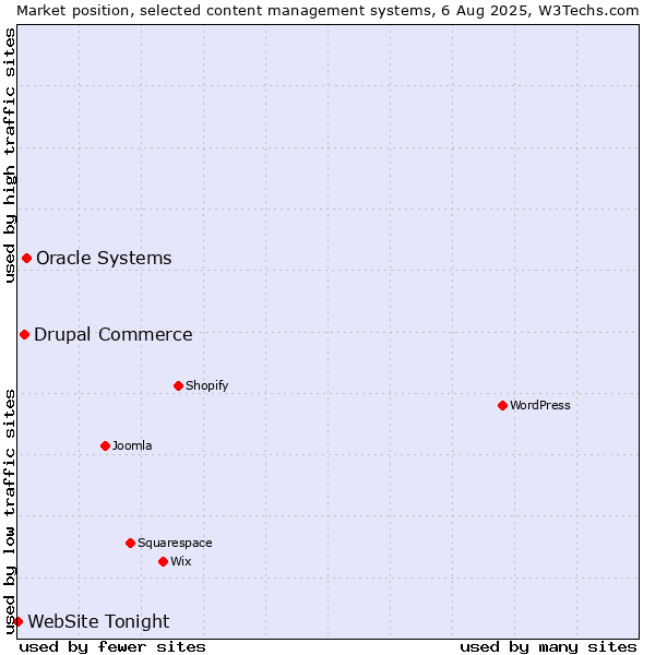 Market position of Oracle Systems vs. Drupal Commerce vs. WebSite Tonight