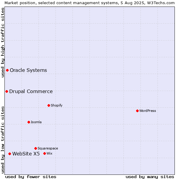 Market position of WebSite X5 vs. Oracle Systems vs. Drupal Commerce