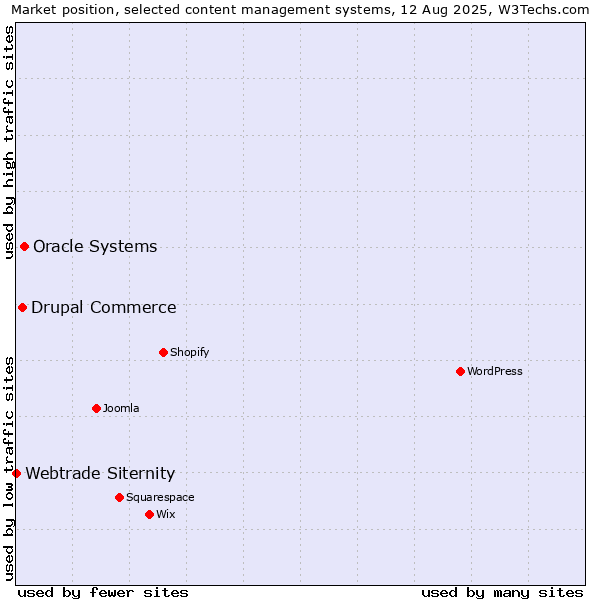 Market position of Oracle Systems vs. Drupal Commerce vs. Webtrade Siternity