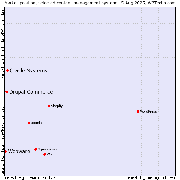 Market position of Oracle Systems vs. Drupal Commerce vs. Webware