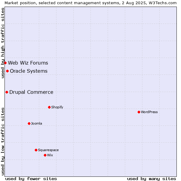 Market position of Oracle Systems vs. Drupal Commerce vs. Web Wiz Forums