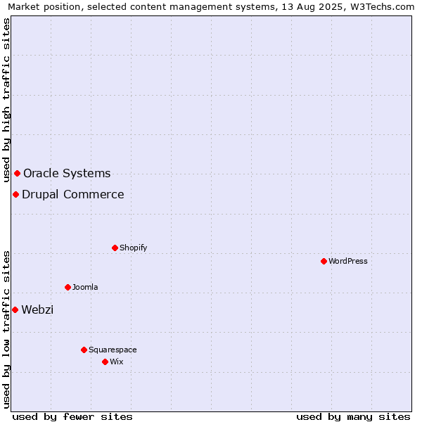 Market position of Oracle Systems vs. Drupal Commerce vs. Webzi