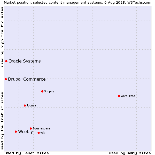 Market position of Weebly vs. Oracle Systems vs. Drupal Commerce