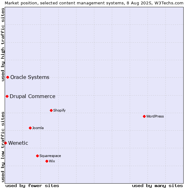 Market position of Oracle Systems vs. Drupal Commerce vs. Wenetic