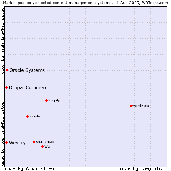 Market position of Oracle Systems vs. Drupal Commerce vs. Wevery