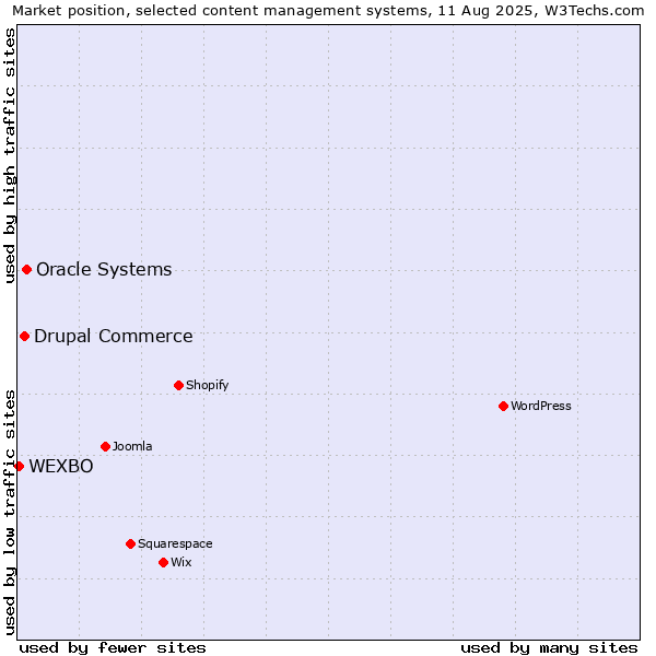 Market position of Oracle Systems vs. Drupal Commerce vs. WEXBO
