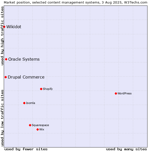 Market position of Oracle Systems vs. Drupal Commerce vs. Wikidot