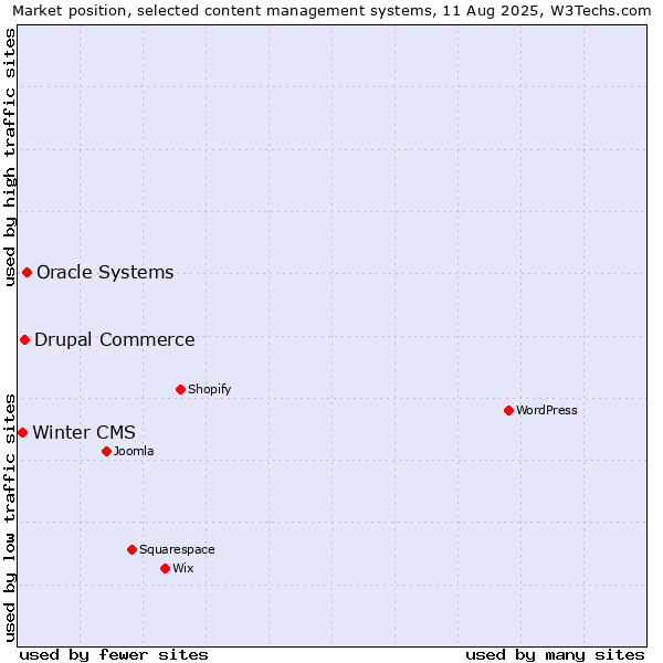 Market position of Oracle Systems vs. Drupal Commerce vs. Winter CMS