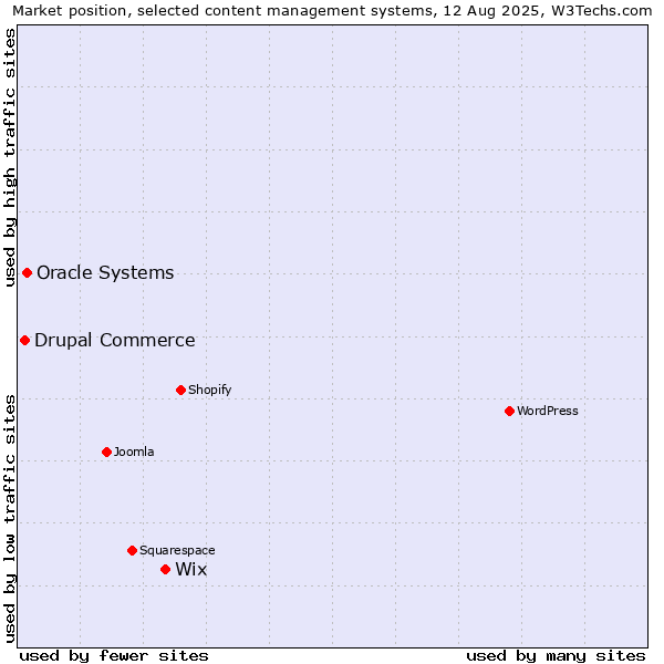 Market position of Wix vs. Oracle Systems vs. Drupal Commerce