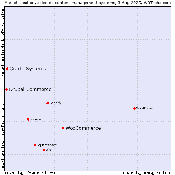 Market position of WooCommerce vs. Oracle Systems vs. Drupal Commerce