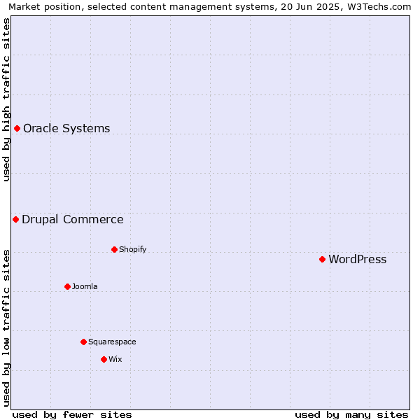 Market position of WordPress vs. Oracle Systems vs. Drupal Commerce