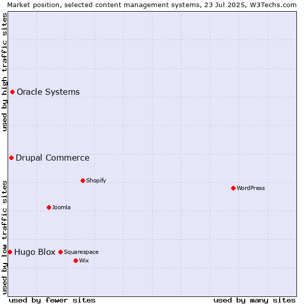 Market position of Oracle Systems vs. Drupal Commerce vs. Hugo Blox
