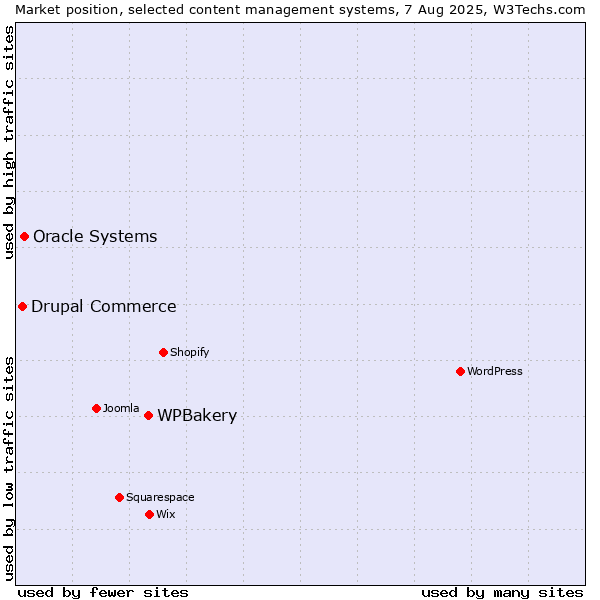 Market position of WPBakery vs. Oracle Systems vs. Drupal Commerce