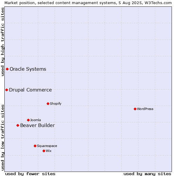Market position of Beaver Builder vs. Oracle Systems vs. Drupal Commerce