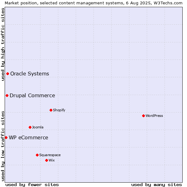 Market position of Oracle Systems vs. Drupal Commerce vs. WP eCommerce