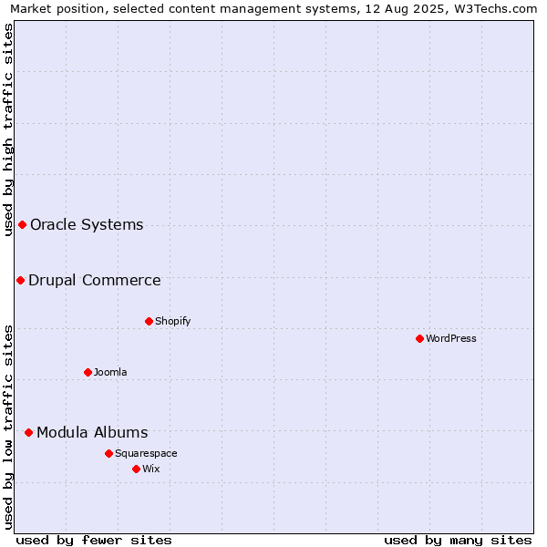 Market position of Modula Albums vs. Oracle Systems vs. Drupal Commerce