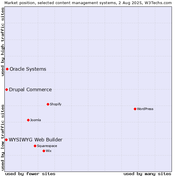 Market position of Oracle Systems vs. Drupal Commerce vs. WYSIWYG Web Builder