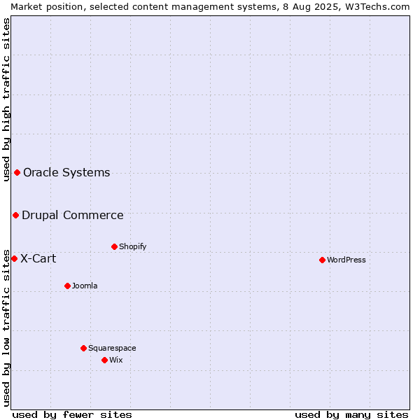 Market position of Oracle Systems vs. Drupal Commerce vs. X-Cart