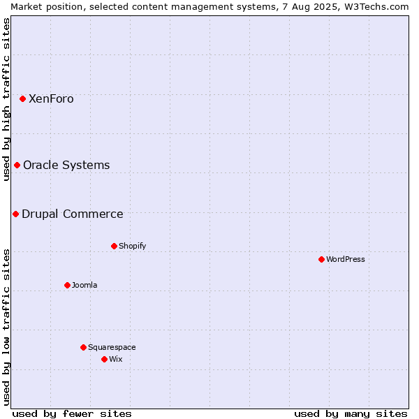 Market position of XenForo vs. Oracle Systems vs. Drupal Commerce