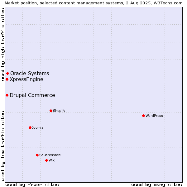 Market position of Oracle Systems vs. Drupal Commerce vs. XpressEngine