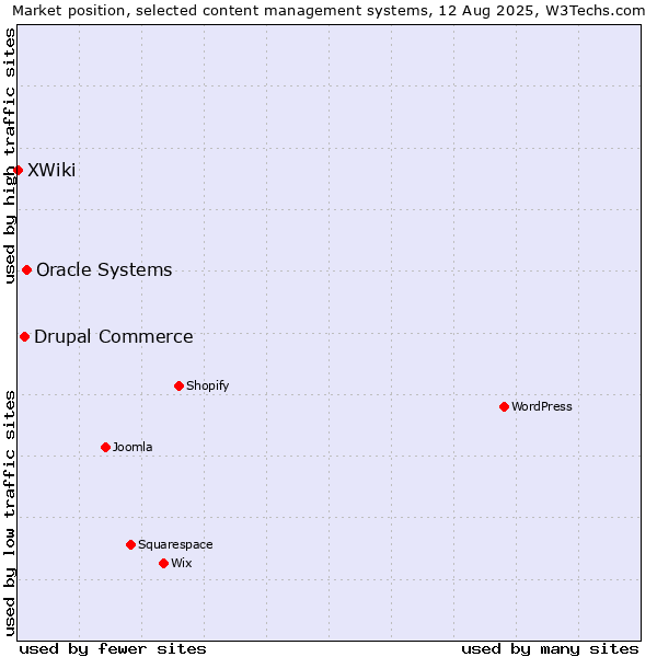 Market position of Oracle Systems vs. Drupal Commerce vs. XWiki