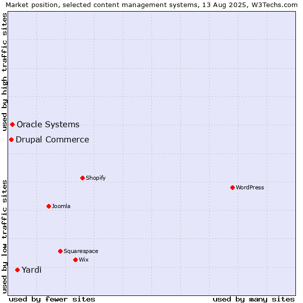 Market position of Yardi vs. Oracle Systems vs. Drupal Commerce