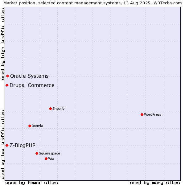 Market position of Oracle Systems vs. Drupal Commerce vs. Z-BlogPHP