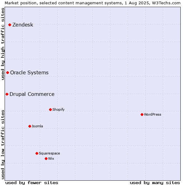 Market position of Zendesk vs. Oracle Systems vs. Drupal Commerce