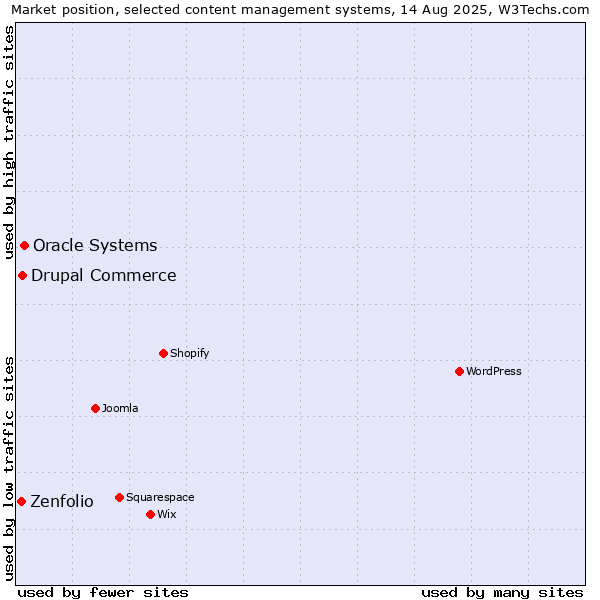 Market position of Oracle Systems vs. Drupal Commerce vs. Zenfolio