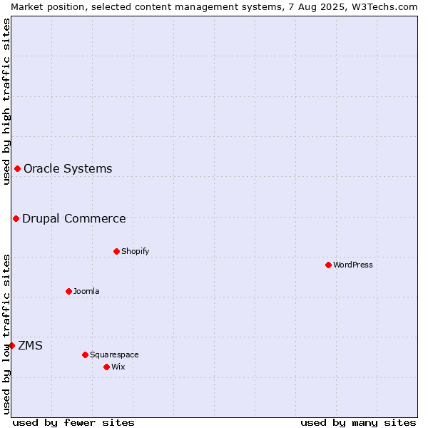 Market position of Oracle Systems vs. Drupal Commerce vs. ZMS