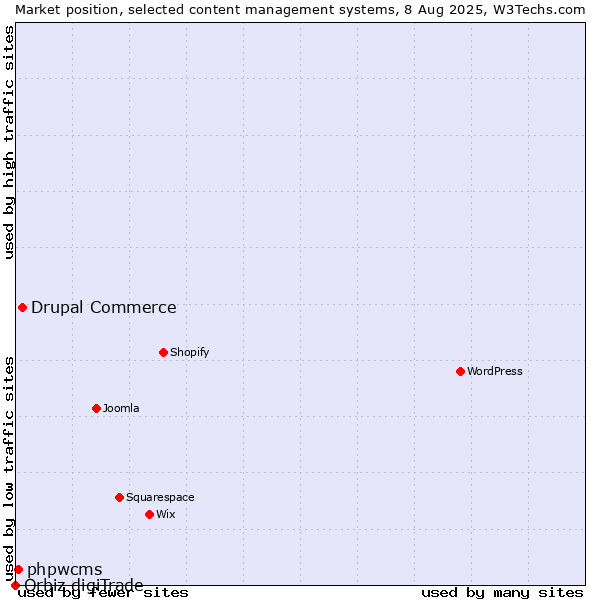 Market position of Drupal Commerce vs. phpwcms vs. Orbiz digiTrade